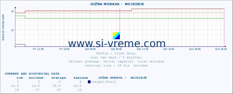  ::  JUŽNA MORAVA -  MOJSINJE :: height |  |  :: last two days / 5 minutes.