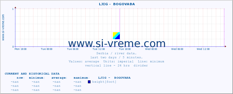  ::  LJIG -  BOGOVAĐA :: height |  |  :: last two days / 5 minutes.