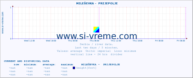  ::  MILEŠEVKA -  PRIJEPOLJE :: height |  |  :: last two days / 5 minutes.