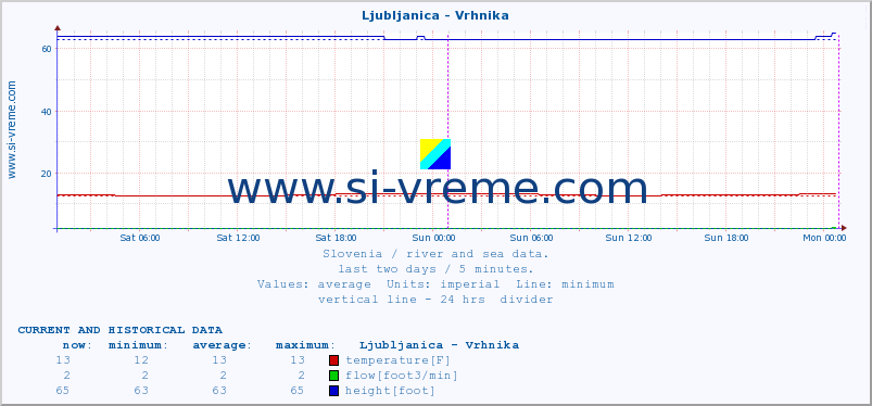  :: Ljubljanica - Vrhnika :: temperature | flow | height :: last two days / 5 minutes.