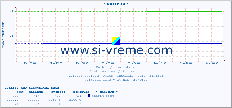  :: * MAXIMUM * :: height |  |  :: last two days / 5 minutes.