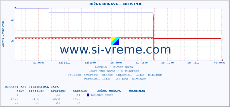  ::  JUŽNA MORAVA -  MOJSINJE :: height |  |  :: last two days / 5 minutes.