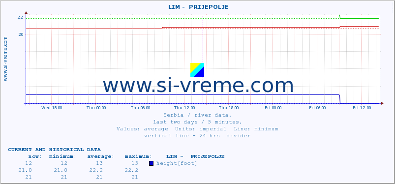  ::  LIM -  PRIJEPOLJE :: height |  |  :: last two days / 5 minutes.