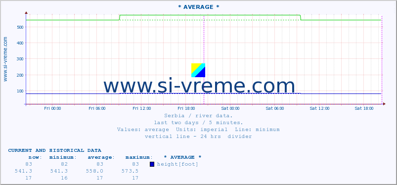  ::  NERA -  VRAČEV GAJ :: height |  |  :: last two days / 5 minutes.