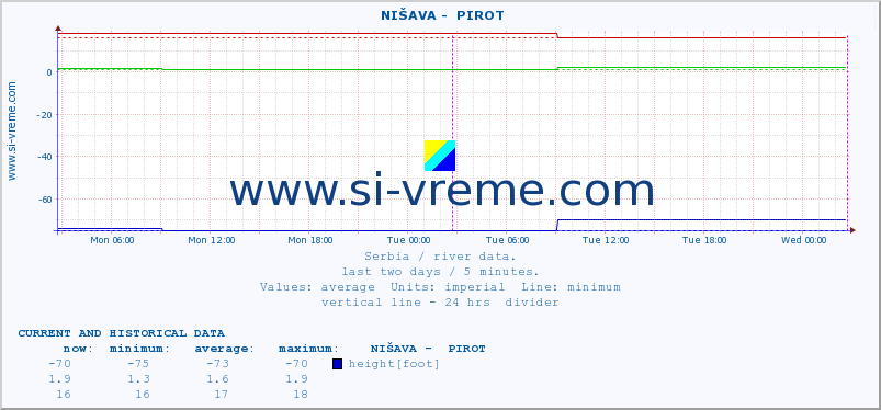  ::  NIŠAVA -  PIROT :: height |  |  :: last two days / 5 minutes.