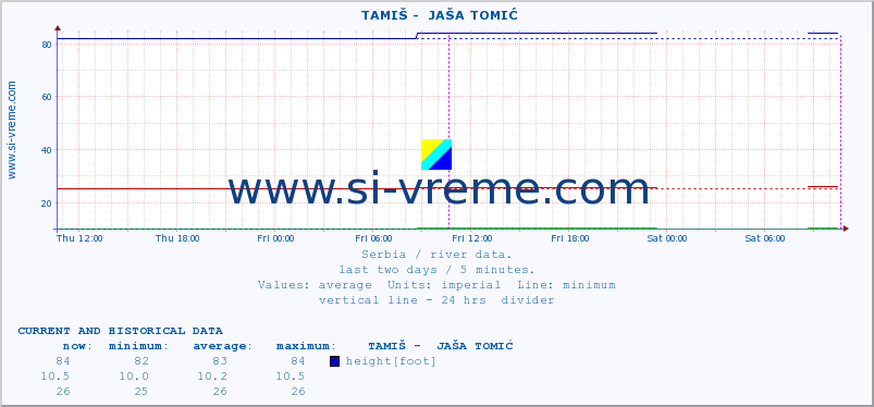  ::  TAMIŠ -  JAŠA TOMIĆ :: height |  |  :: last two days / 5 minutes.