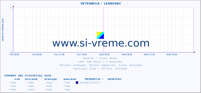  ::  VETERNICA -  LESKOVAC :: height |  |  :: last two days / 5 minutes.