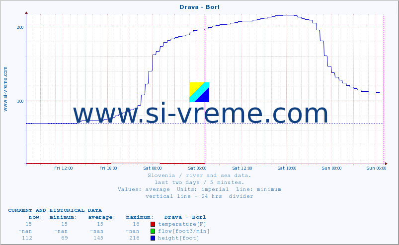  :: Drava - Borl :: temperature | flow | height :: last two days / 5 minutes.