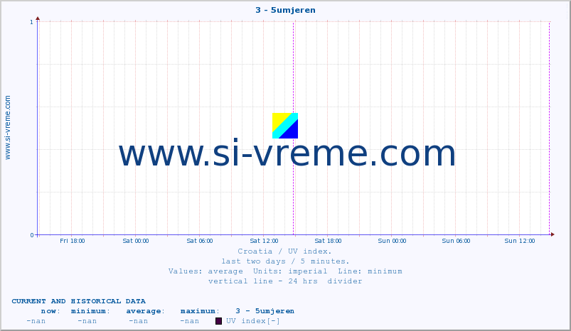  :: 3 - 5umjeren :: UV index :: last two days / 5 minutes.
