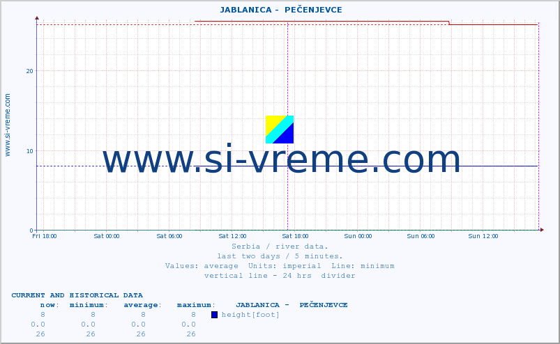  ::  JABLANICA -  PEČENJEVCE :: height |  |  :: last two days / 5 minutes.