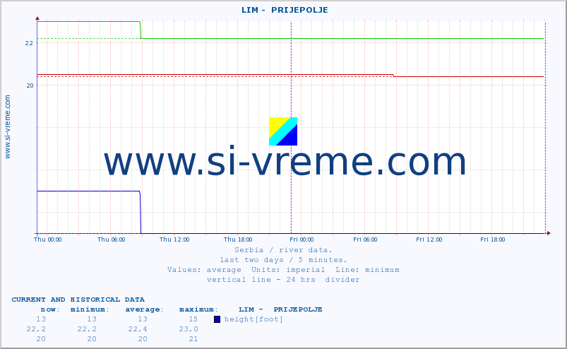  ::  LIM -  PRIJEPOLJE :: height |  |  :: last two days / 5 minutes.