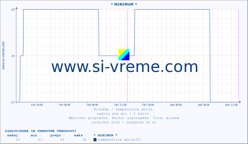 POVPREČJE :: * MINIMUM * :: temperatura morja :: zadnja dva dni / 5 minut.