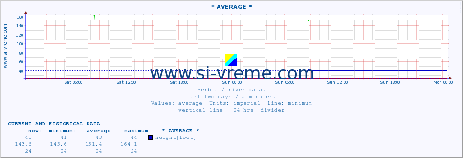  :: * AVERAGE * :: height |  |  :: last two days / 5 minutes.