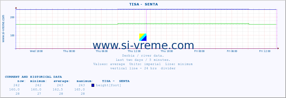  ::  TISA -  SENTA :: height |  |  :: last two days / 5 minutes.