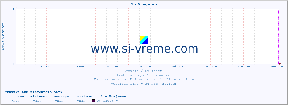  :: 3 - 5umjeren :: UV index :: last two days / 5 minutes.