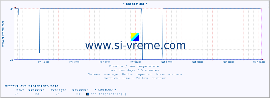  :: * MAXIMUM * :: sea temperature :: last two days / 5 minutes.
