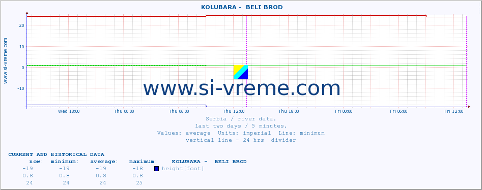  ::  KOLUBARA -  BELI BROD :: height |  |  :: last two days / 5 minutes.