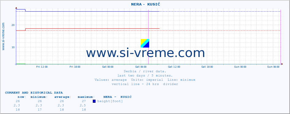  ::  NERA -  KUSIĆ :: height |  |  :: last two days / 5 minutes.