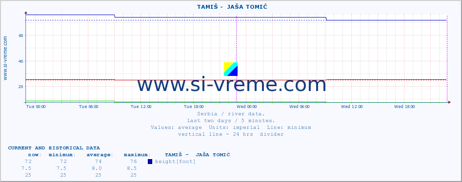  ::  TAMIŠ -  JAŠA TOMIĆ :: height |  |  :: last two days / 5 minutes.