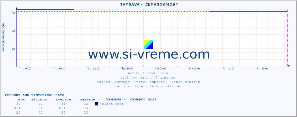  ::  TAMNAVA -  ĆEMANOV MOST :: height |  |  :: last two days / 5 minutes.