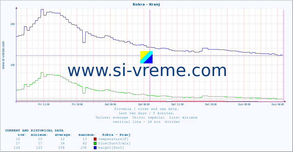  :: Kokra - Kranj :: temperature | flow | height :: last two days / 5 minutes.