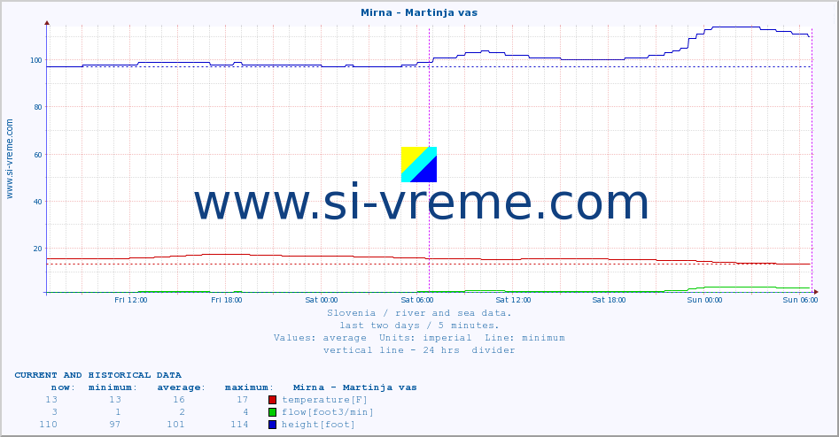  :: Mirna - Martinja vas :: temperature | flow | height :: last two days / 5 minutes.