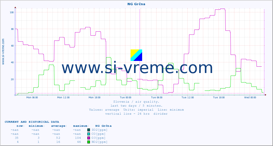  :: NG Grčna :: SO2 | CO | O3 | NO2 :: last two days / 5 minutes.