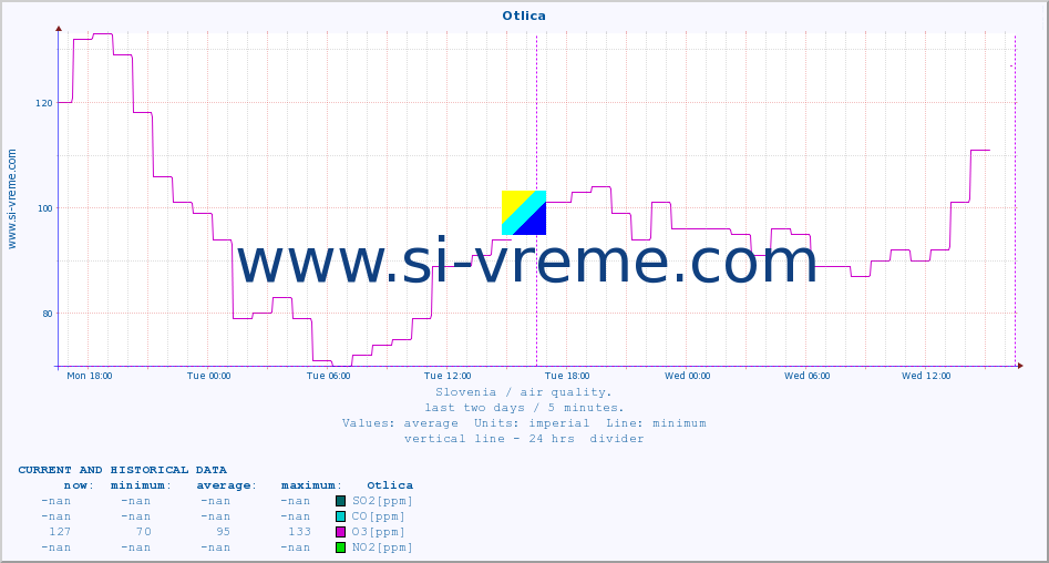  :: Otlica :: SO2 | CO | O3 | NO2 :: last two days / 5 minutes.