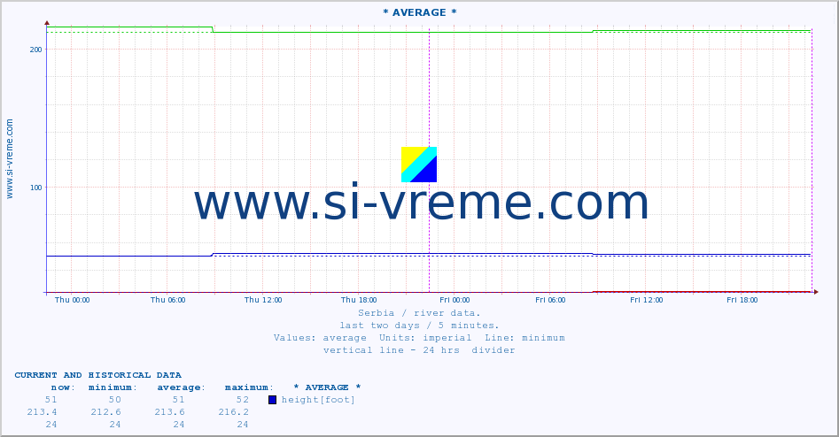  :: * AVERAGE * :: height |  |  :: last two days / 5 minutes.