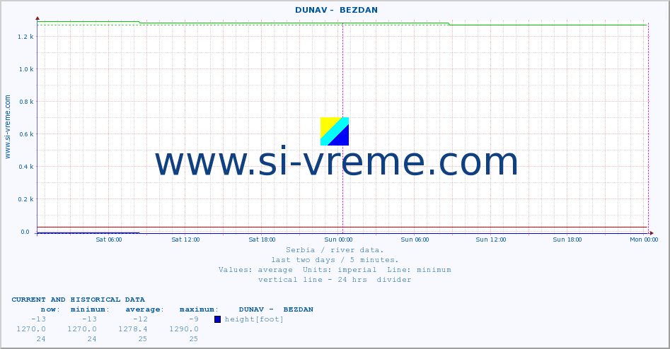  ::  DUNAV -  BEZDAN :: height |  |  :: last two days / 5 minutes.