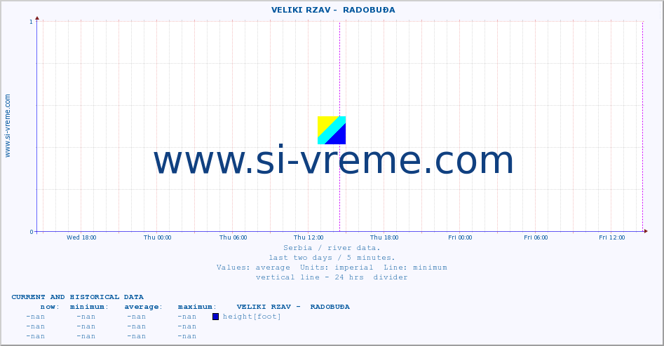  ::  VELIKI RZAV -  RADOBUĐA :: height |  |  :: last two days / 5 minutes.