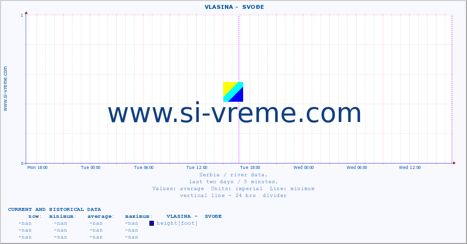  ::  VLASINA -  SVOĐE :: height |  |  :: last two days / 5 minutes.