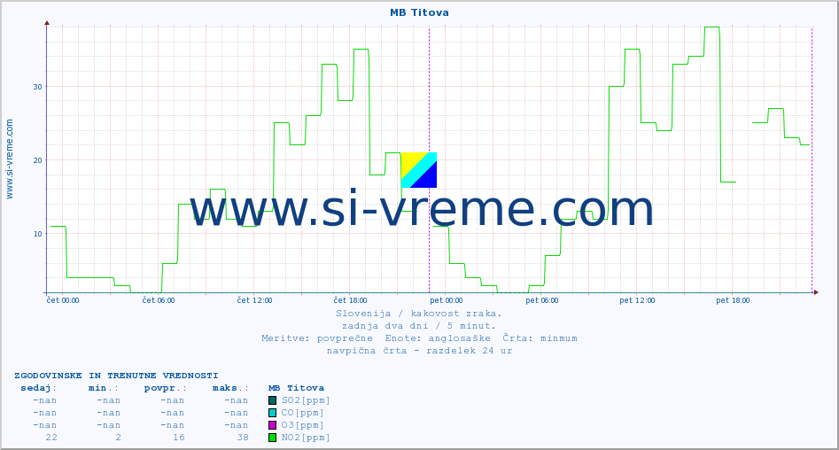 POVPREČJE :: MB Titova :: SO2 | CO | O3 | NO2 :: zadnja dva dni / 5 minut.