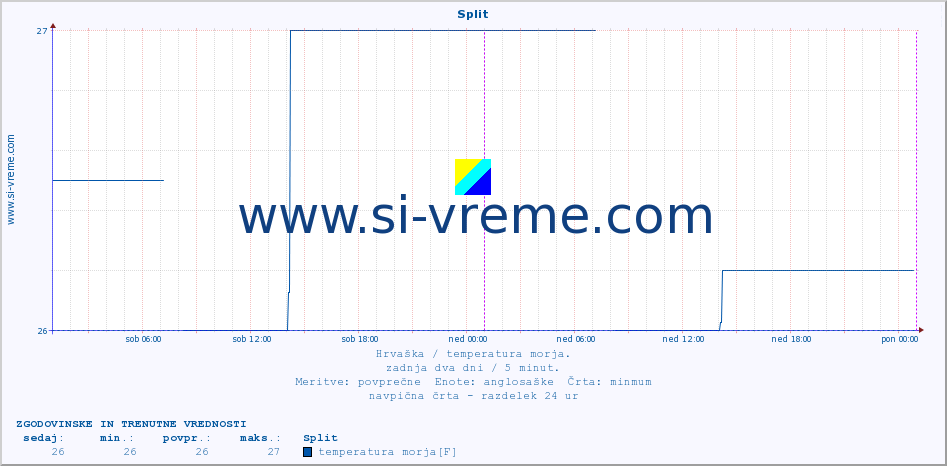 POVPREČJE :: Split :: temperatura morja :: zadnja dva dni / 5 minut.