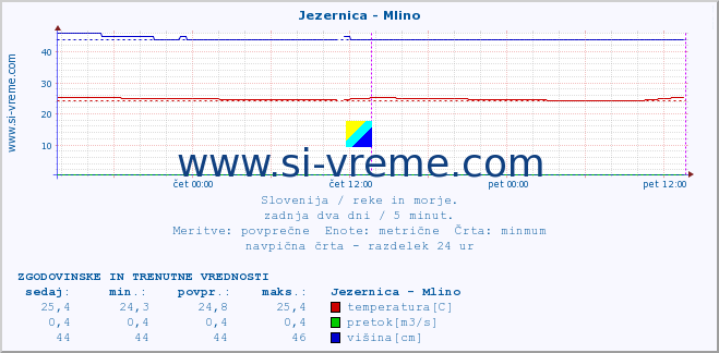 POVPREČJE :: Jezernica - Mlino :: temperatura | pretok | višina :: zadnja dva dni / 5 minut.