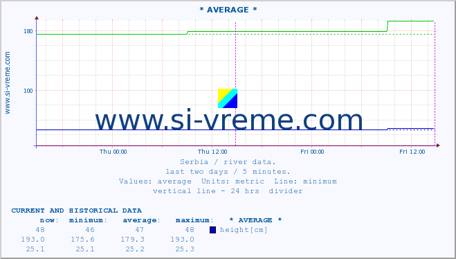  :: * AVERAGE * :: height |  |  :: last two days / 5 minutes.