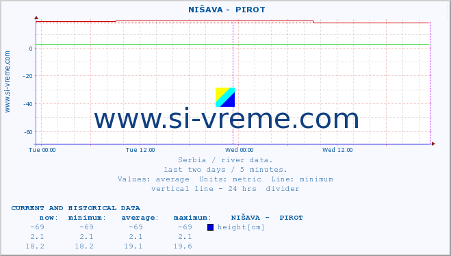  ::  NIŠAVA -  PIROT :: height |  |  :: last two days / 5 minutes.