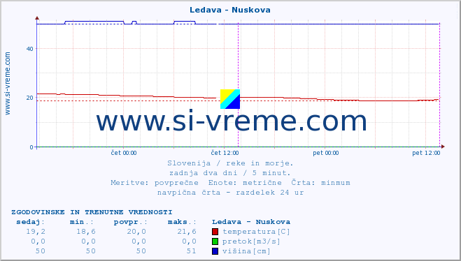 POVPREČJE :: Ledava - Nuskova :: temperatura | pretok | višina :: zadnja dva dni / 5 minut.