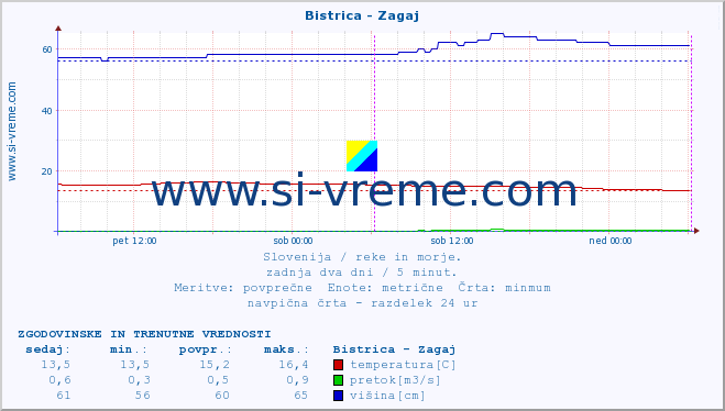 POVPREČJE :: Bistrica - Zagaj :: temperatura | pretok | višina :: zadnja dva dni / 5 minut.