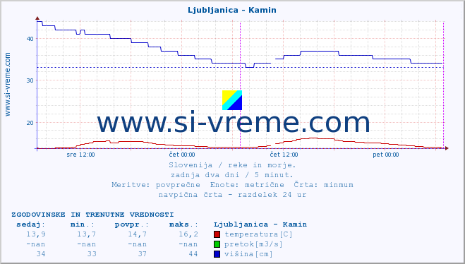 POVPREČJE :: Ljubljanica - Kamin :: temperatura | pretok | višina :: zadnja dva dni / 5 minut.