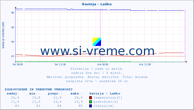 POVPREČJE :: Savinja - Laško :: temperatura | pretok | višina :: zadnja dva dni / 5 minut.