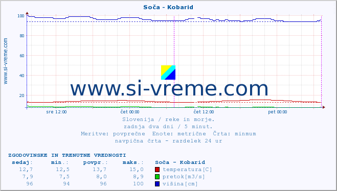 POVPREČJE :: Soča - Kobarid :: temperatura | pretok | višina :: zadnja dva dni / 5 minut.