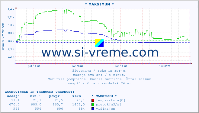 POVPREČJE :: * MAKSIMUM * :: temperatura | pretok | višina :: zadnja dva dni / 5 minut.