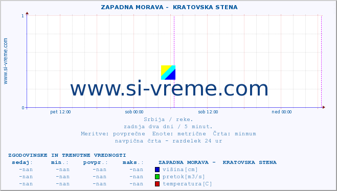 POVPREČJE ::  ZAPADNA MORAVA -  KRATOVSKA STENA :: višina | pretok | temperatura :: zadnja dva dni / 5 minut.