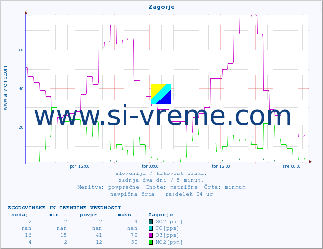 POVPREČJE :: Zagorje :: SO2 | CO | O3 | NO2 :: zadnja dva dni / 5 minut.