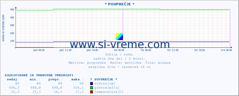 POVPREČJE ::  LIM -  PRIBOJ :: višina | pretok | temperatura :: zadnja dva dni / 5 minut.