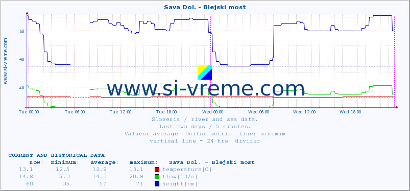  :: Sava Dol. - Blejski most :: temperature | flow | height :: last two days / 5 minutes.