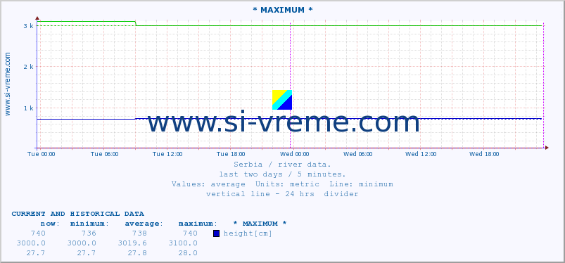  :: * MAXIMUM * :: height |  |  :: last two days / 5 minutes.