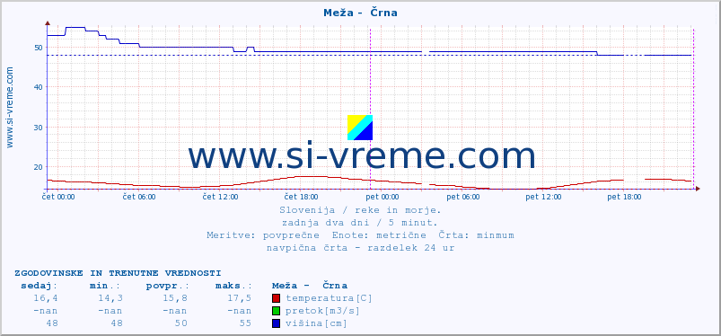 POVPREČJE :: Meža -  Črna :: temperatura | pretok | višina :: zadnja dva dni / 5 minut.