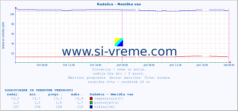 POVPREČJE :: Radešca - Meniška vas :: temperatura | pretok | višina :: zadnja dva dni / 5 minut.